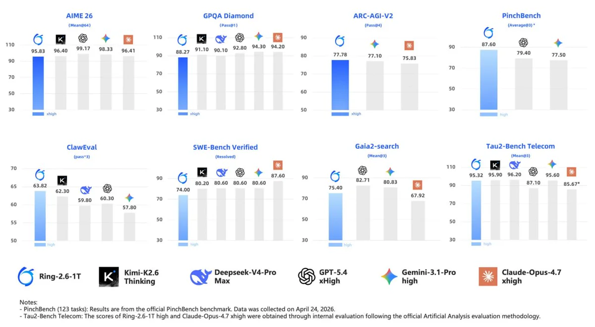 Perbandingan benchmark Ring-2.6-1T dengan model AI lainnya